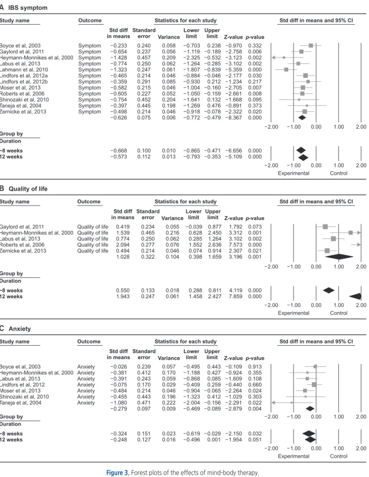 Figure 3. Forest plots of the effects of mind-body therapy.