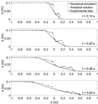 Fig. 3 compares numerical solutions, analytical solutions, and the measured data at t = 0.12 s, 0.20 s, 0.36 s, 0.50 s.