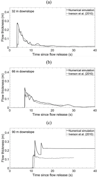 Fig. 6 compares numerical results of debris flow thick- thick-ness with measurement data at locations of x = 32 m,  66 m, 90 m downstream of the headgate