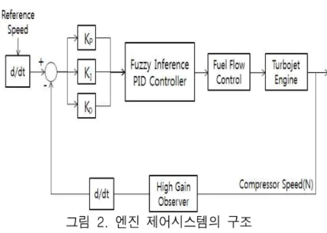 그림 2. 엔진  제어시스템의  구조 Fig. 2. Structure  of  the  engine  control  system.