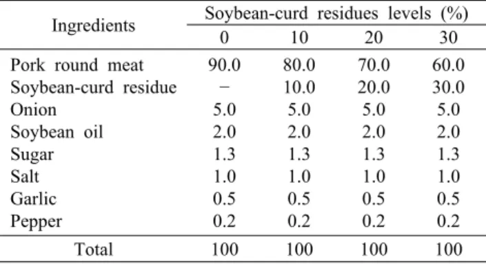 Table 1. Formulations of pork  patties added with soybean-curd residues