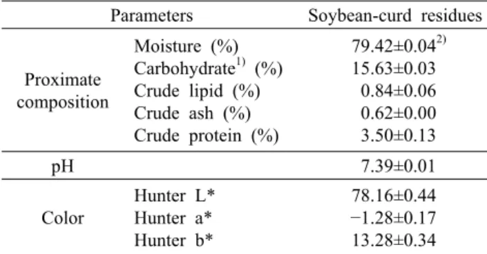 Table 2. Proximate composition, pH, and color values of soy- soy-bean-curd residues