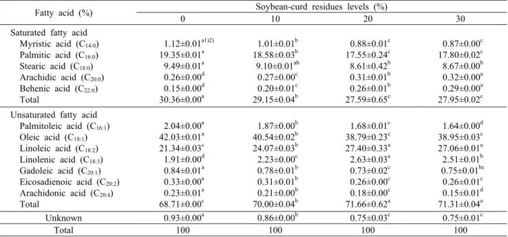 Table 4. Fatty acid composition of pork  patties added with soybean-curd residues