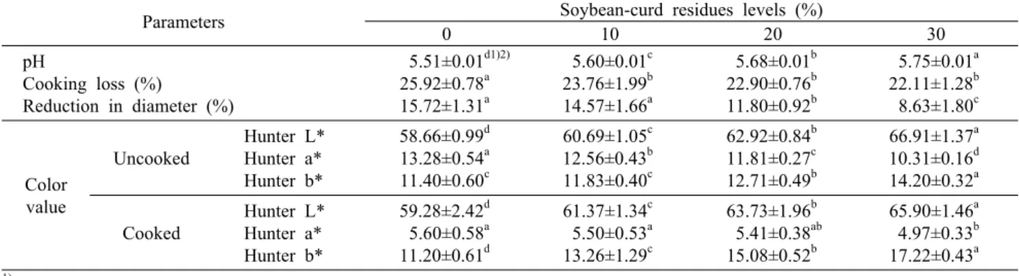 Table 5. pH, cooking loss, reduction in diameter, and color values of pork  patties added with soybean-curd residues Parameters Soybean-curd residues levels (%)