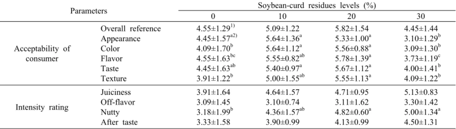 Table 6. Texture analysis of pork  patties added with soybean-curd residues