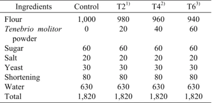 Table 1. Baking formula for white pan  bread with different lev- lev-els of Tenebrio molitor powder added             (unit: g)