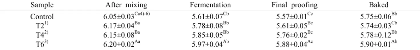 Table 3. pH of white pan  bread with different levels of Tenebrio molitor powder added