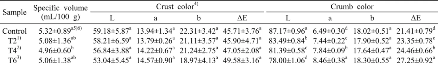 Table 5. Specific volume and color of white pan  bread with different levels of Tenebrio molitor  powder added Sample Specific volume  (mL/100 g)