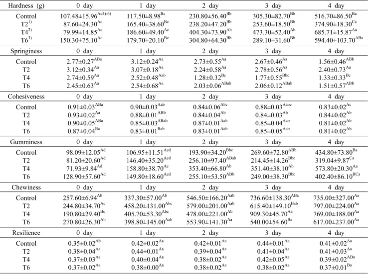 Table 6. Texture profile of white pan  bread with different levels of Tenebrio molitor powder added