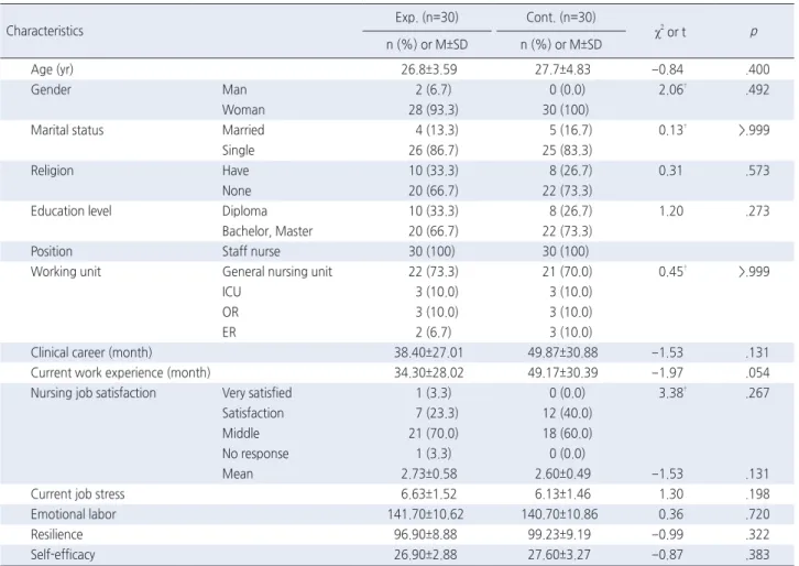 Table 2. Homogeneity Test of General Characteristics between Experimental and Control Group    ( N =60)
