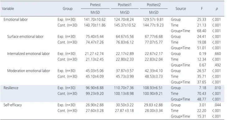 Table 3. Comparison of Emotional Labor, Resilience, and Self-Efficacy between Experimental and Control Group   ( N =60)
