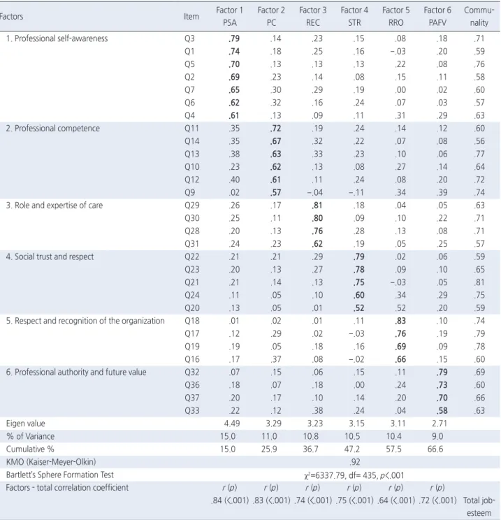 Table 2. Factor Loadings of Items according to the Factors and Eigen Value (30 Items)   ( N =345)
