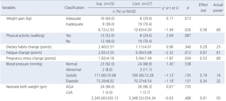 Table 3. Comparison of Dependent Variables after Lifestyle Intervention Program  ( N =52)