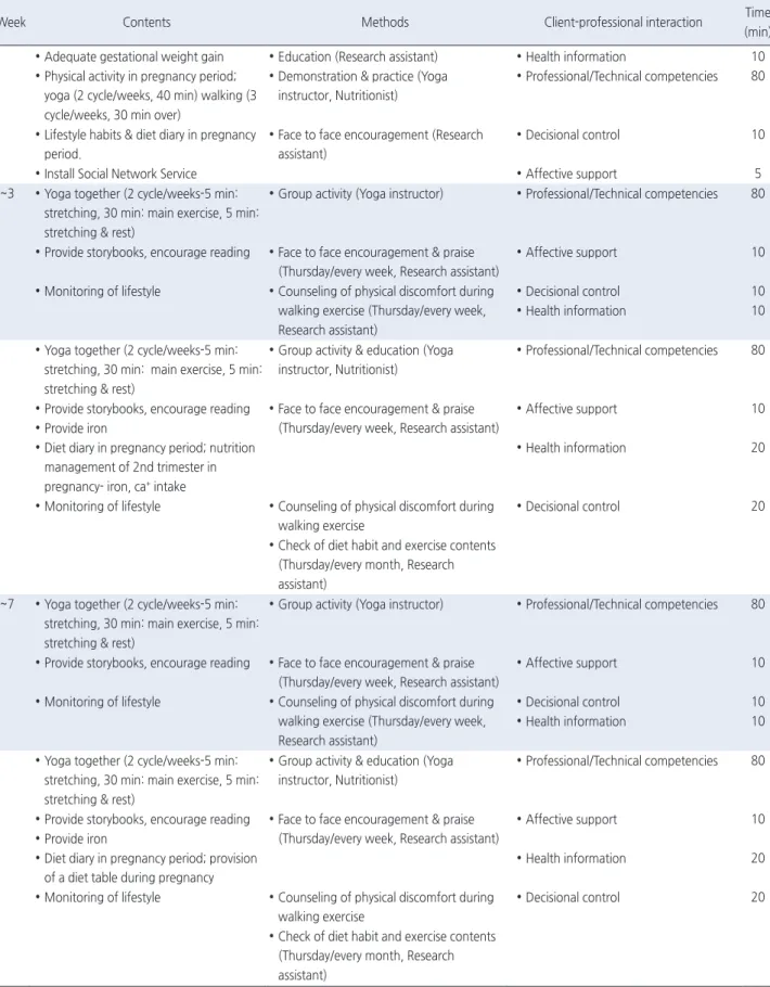 Table 1. Contents of Lifestyle Intervention Program