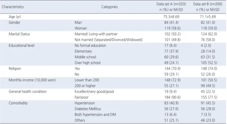 Table 1. Demographics of Participants
