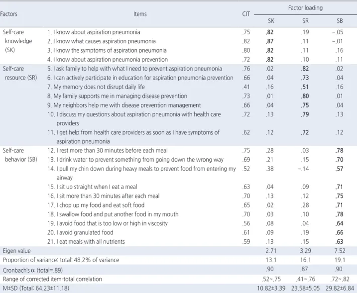 Table 2. Corrected Item-Total Correlation and Factor Loadings in EFA Using Data Set A   ( N =203)
