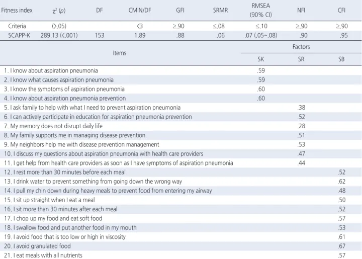 Table 3. Model Fitness Indices and Factor loadings in CFA Using Data Set B  ( N =200)