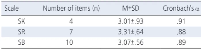 Table 5. Reliability of the SCAPP-K Scale                                 ( N =200) Scale Number of items (n) M±SD Cronbach’s  α 