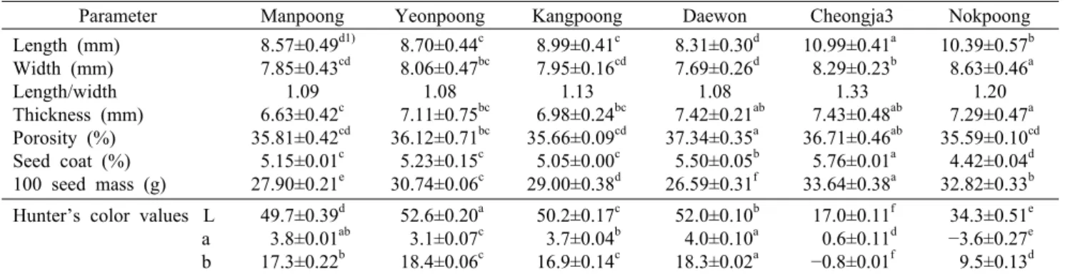 Table 2. Physical  properties and hunter’s color values of soybean with different varieties