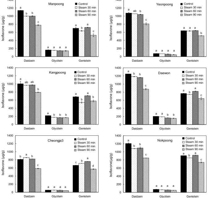 Fig. 3. The isoflavone content of soybean with different varieties by steaming time. Each value represents mean±SD (n=3)