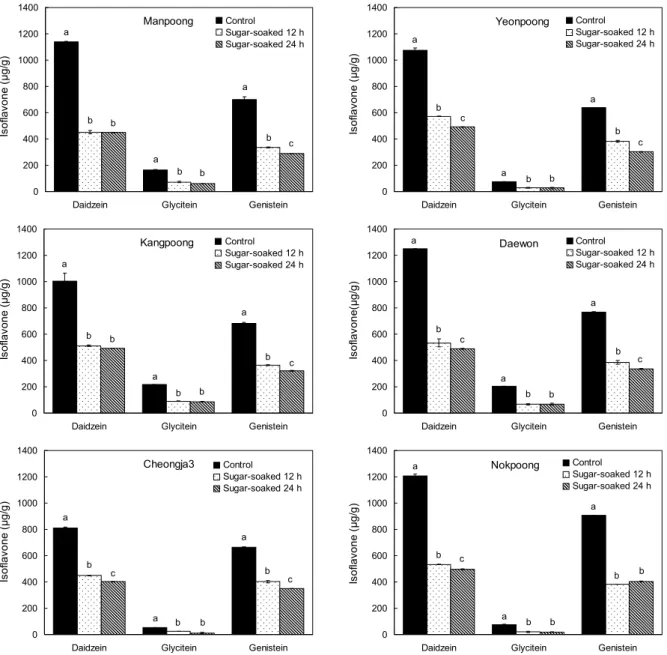 Fig. 4. The isoflavone content of soybean with different varieties by sugar-soaked time