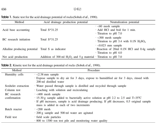 Table 2. Kinetic test for the acid drainage potential of rocks (Sobek et al., 1990).