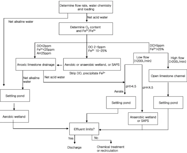 Fig. 10. Flow chart for the application of passive treatment techniques (after Hedin et al., 1994).