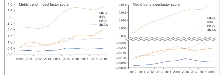 Table 2 comprises the top 10 keywords in frequency order from  2010~2019. The keywords “Depression,” “Qualitative Research,” 