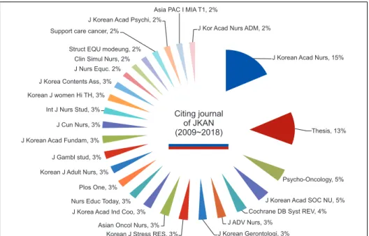 Figure 2B shows the results of the top 20 journals analyzed  from among JKAN’s “cited” journals during the last decade, as  reported in the Web of Science (https://mjl.clarive.com/jour-Figure 2A