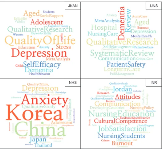 Figure 3. Word cloud of keywords of four journals during 2015~2019.