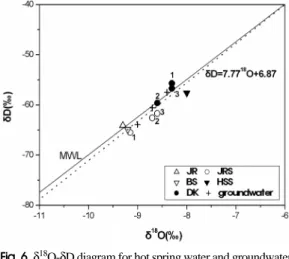 Fig. 6. δ 18 O- δD diagram for hot spring water and groundwater samples from the study area