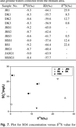 Fig. 7. Plot for SO4 concentration versus δ 34 S value for hot spring water and groundwater samples  from the Honam area.
