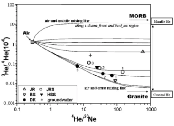 Fig. 8. He and Ne isotopic composition of the hot spring waters and groundwaters collected from the Honam area.