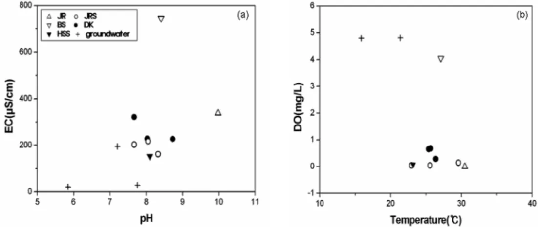 Fig. 2. Plots of electrical conductivity(EC) versus pH(a) and dissolved oxygen(DO) versus temperature(b) for hot spring water and groundwater samples from the Honam area.