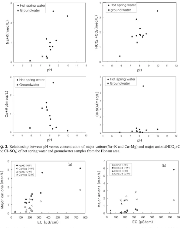 Fig. 3. Relationship between pH versus concentration of major cations(Na+K and Ca+Mg) and major anions(HCO 3 +CO 3 and Cl+SO 4 ) of hot spring water and groundwater samples from the Honam area.