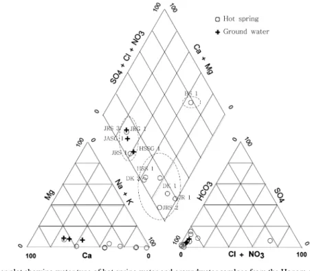 Table 2 에  제시한  것과  같이  호남지역  온천수내  비 교적  높은  함량의  미량원소는 Li, Al, Mo, B, Ba, Zn 등이다. Li은 JRS 1, 2, 3 온천수를 제외한 모든 온천 수에서  비교적  높은  함량인 130∼1,664 ppb의  농도범 위를 보인다