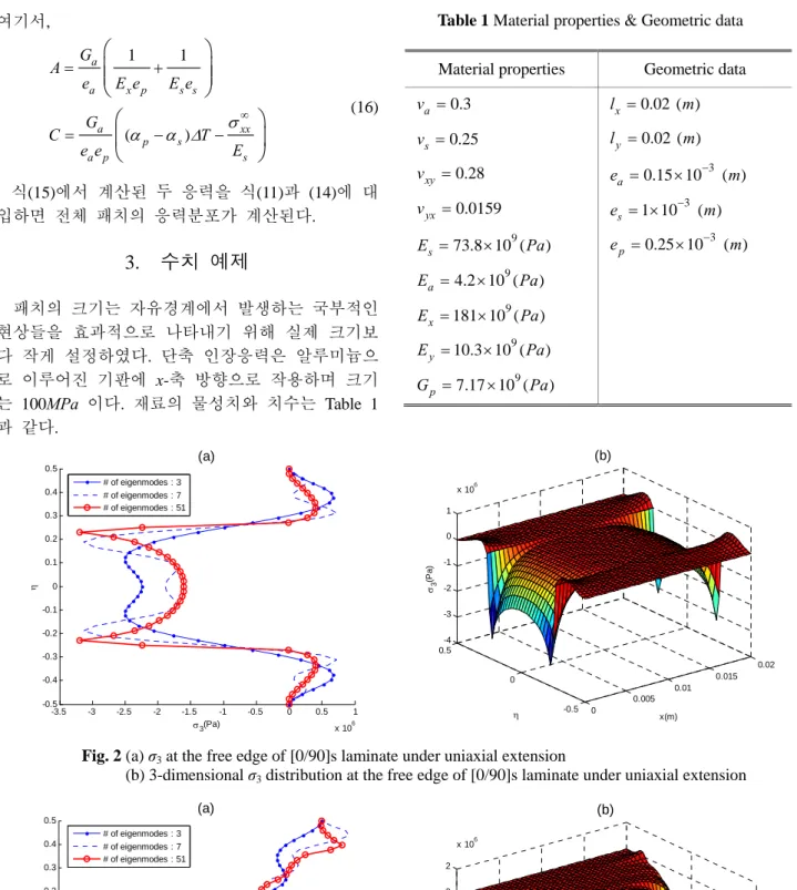 Table 1  Material properties &amp; Geometric data 