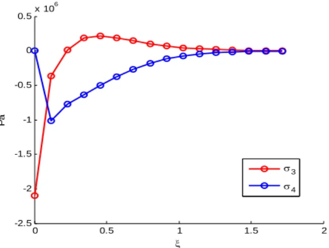 Fig. 6 σ 3  and σ 4  at the 0°/90° interface of [0/90]s laminate under uniaxial extension 