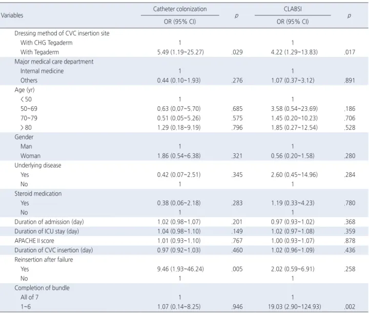 Table 5. Predictors of Catheter Colonization and CLABSI   ( N  = 400)
