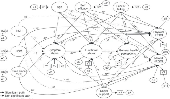 Figure 2. Path diagram of the final model.