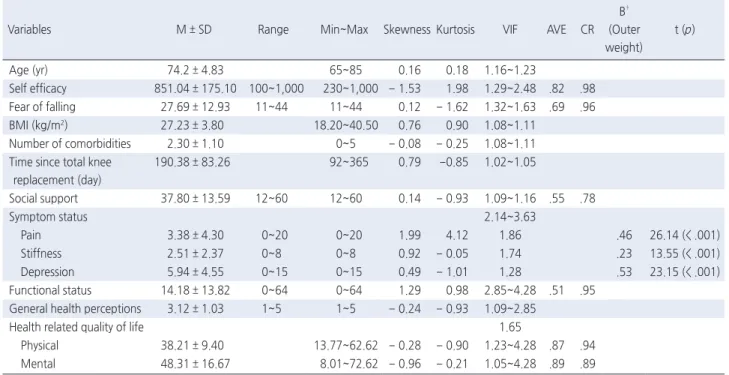 Table 2. Descriptive Statistics and Validity of Variables   ( N  = 193)