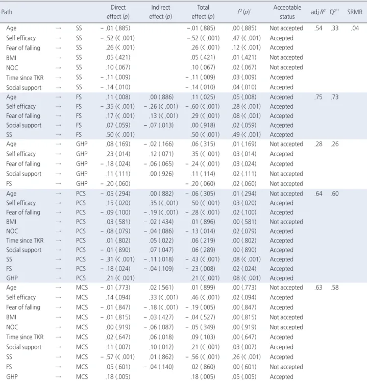 Table 3. Effect Analysis and Effect Size and Model Fit for the Hypothetical Model   ( N  = 193) Path Direct   effect (p) Indirect  effect (p) Total   effect (p) f 2  (p) † Acceptable  status adj R 2 Q 2†† SRMR