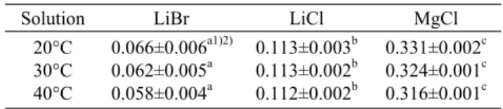 Table 1. Water activity of saturated salt solutions
