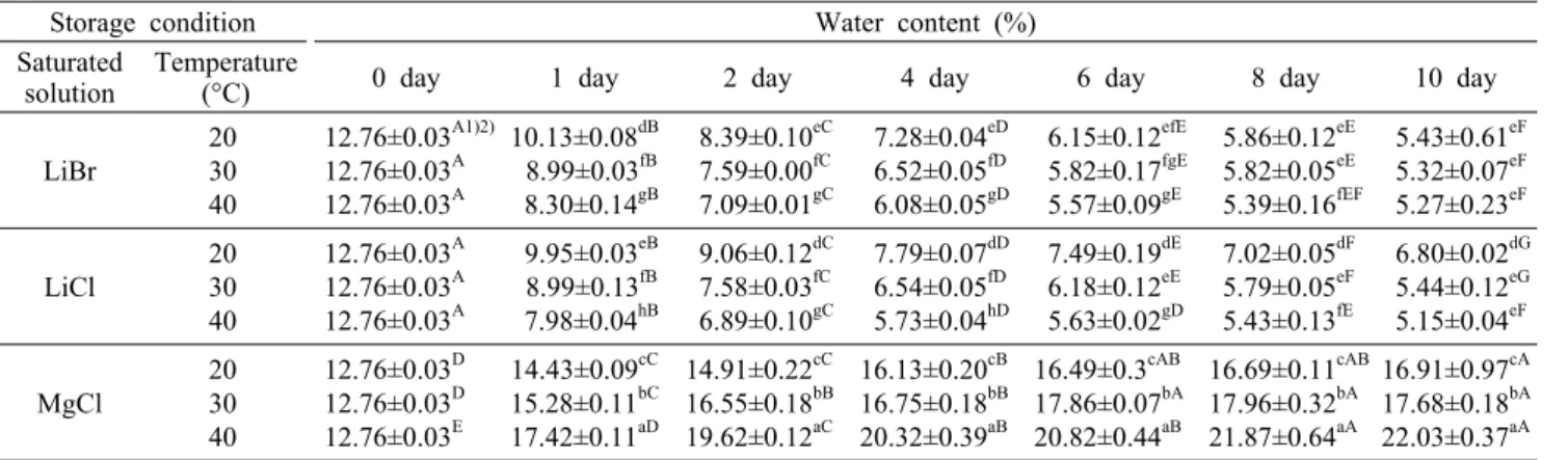 Table 2. Water content of green coffee beans during storage