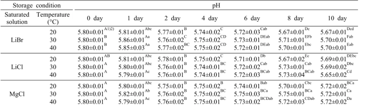 Table 3. pH of green coffee bean extracts during storage
