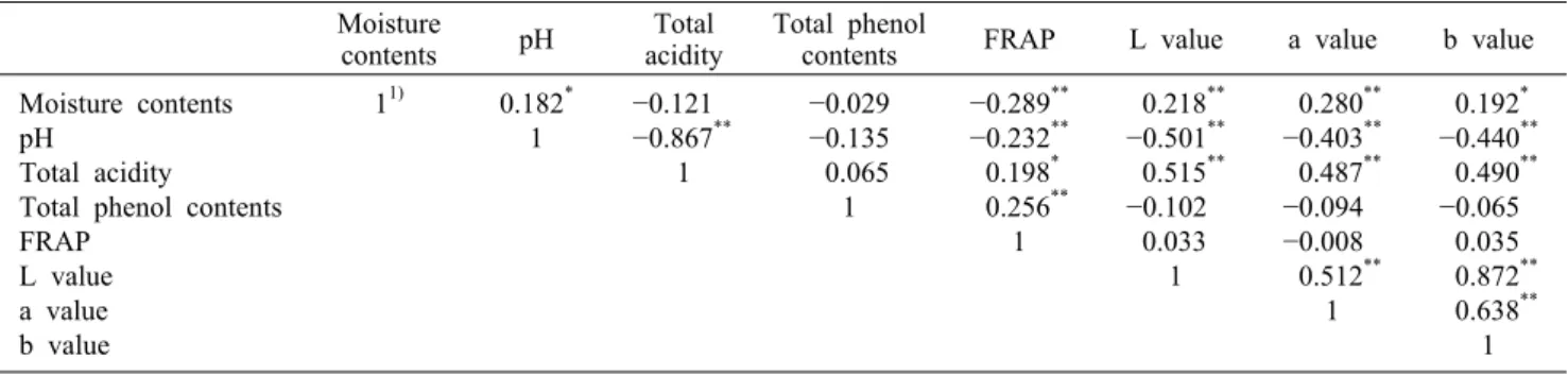 Table 8. Correlation analysis between the physicochemical and antioxidant activities of green coffee bean extracts Moisture 