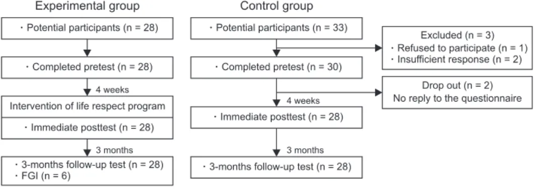 Figure 1. Flow-chart for selection of study participants.  