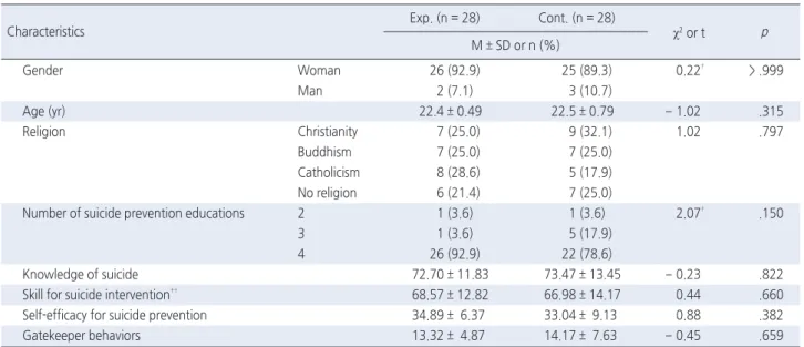 Table 2. Homogeneity Test of General Characteristics and Outcome Variables   ( N  = 56)