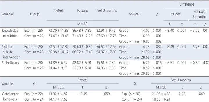 Table 3. Effects of Life Respect Program on Outcome Variables   ( N  = 56)