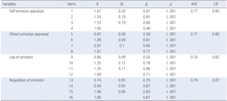 Table 5. Correlation Coefficients, Squared Correlations, and Aver- Aver-age Variance Extracted                                                          ( N  = 200)
